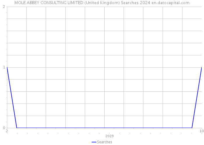 MOLE ABBEY CONSULTING LIMITED (United Kingdom) Searches 2024 