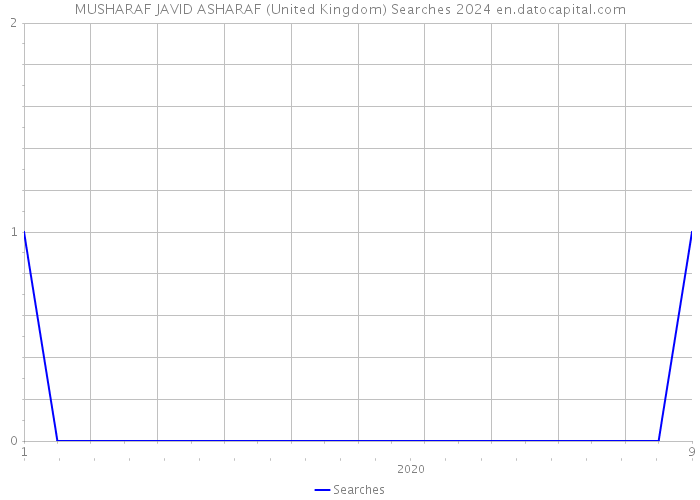 MUSHARAF JAVID ASHARAF (United Kingdom) Searches 2024 