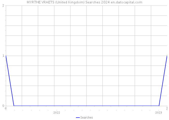 MYRTHE VRAETS (United Kingdom) Searches 2024 
