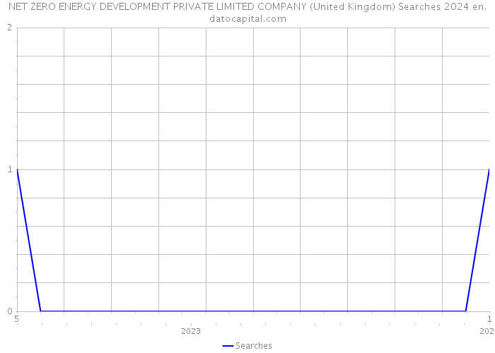 NET ZERO ENERGY DEVELOPMENT PRIVATE LIMITED COMPANY (United Kingdom) Searches 2024 
