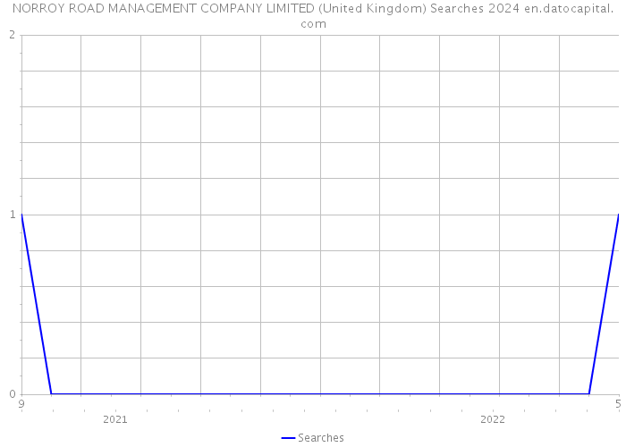NORROY ROAD MANAGEMENT COMPANY LIMITED (United Kingdom) Searches 2024 