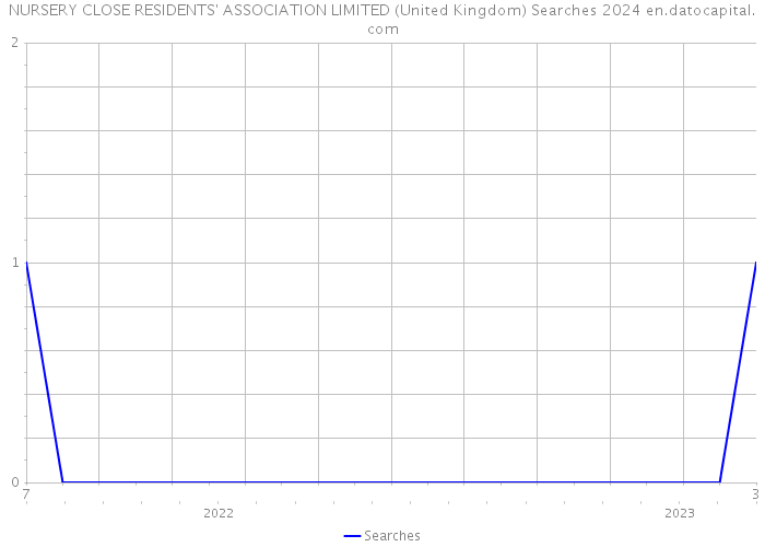 NURSERY CLOSE RESIDENTS' ASSOCIATION LIMITED (United Kingdom) Searches 2024 
