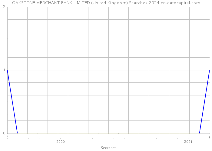 OAKSTONE MERCHANT BANK LIMITED (United Kingdom) Searches 2024 