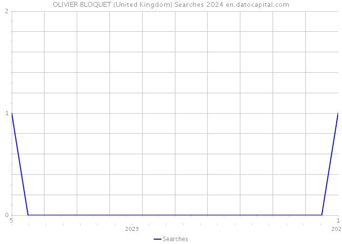 OLIVIER BLOQUET (United Kingdom) Searches 2024 