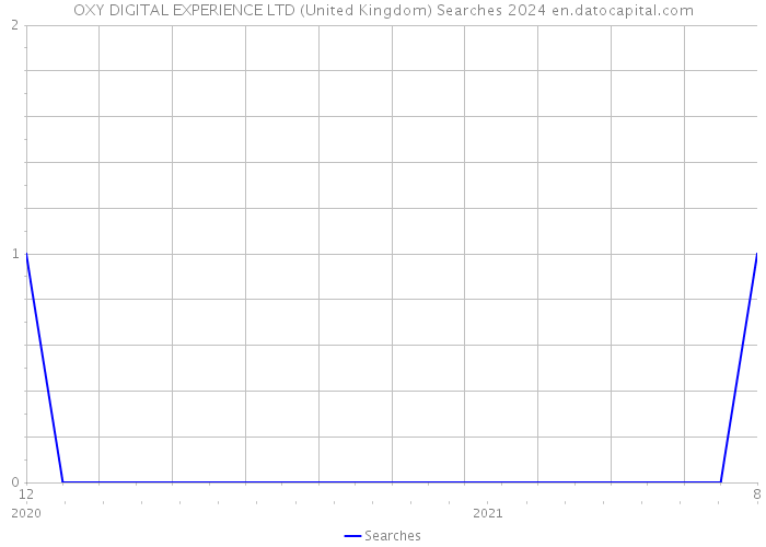 OXY DIGITAL EXPERIENCE LTD (United Kingdom) Searches 2024 