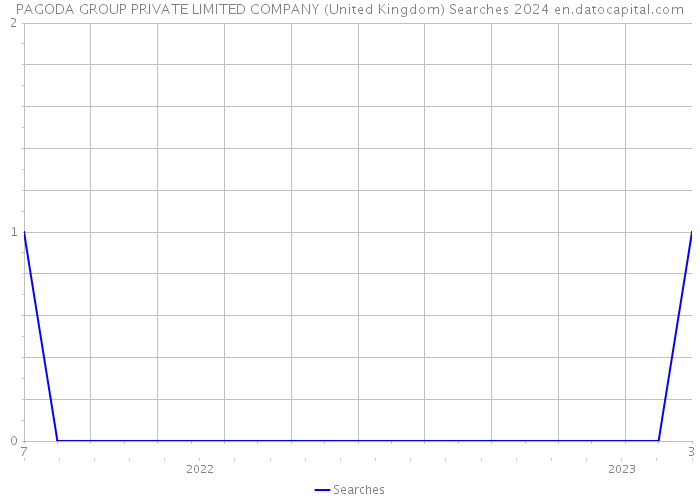 PAGODA GROUP PRIVATE LIMITED COMPANY (United Kingdom) Searches 2024 