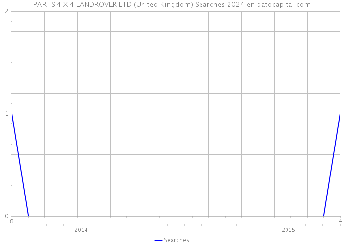 PARTS 4 X 4 LANDROVER LTD (United Kingdom) Searches 2024 