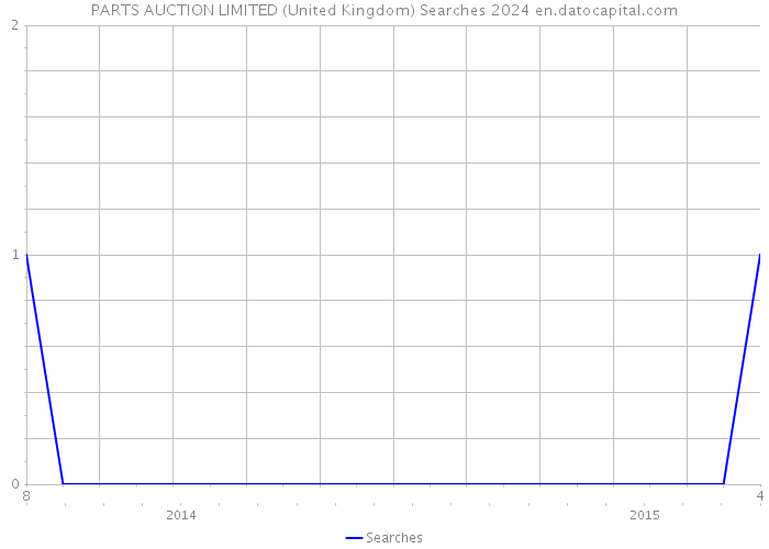 PARTS AUCTION LIMITED (United Kingdom) Searches 2024 