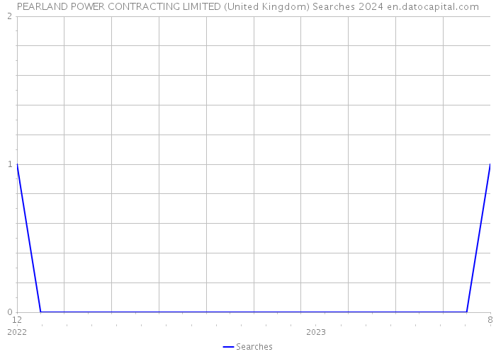 PEARLAND POWER CONTRACTING LIMITED (United Kingdom) Searches 2024 