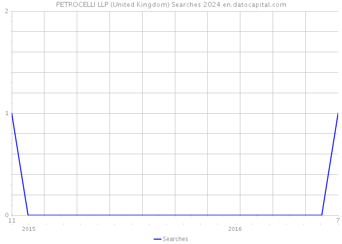 PETROCELLI LLP (United Kingdom) Searches 2024 