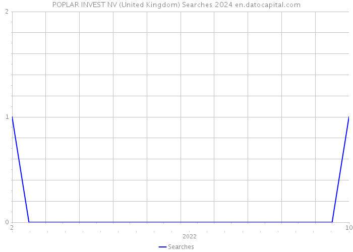 POPLAR INVEST NV (United Kingdom) Searches 2024 