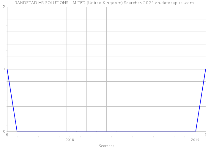 RANDSTAD HR SOLUTIONS LIMITED (United Kingdom) Searches 2024 