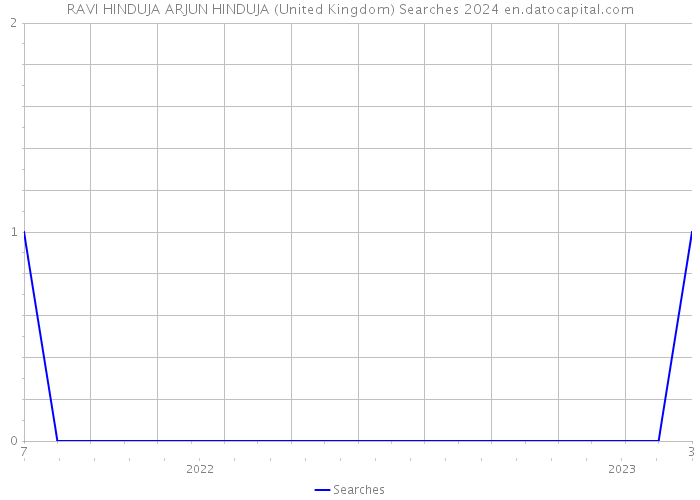 RAVI HINDUJA ARJUN HINDUJA (United Kingdom) Searches 2024 