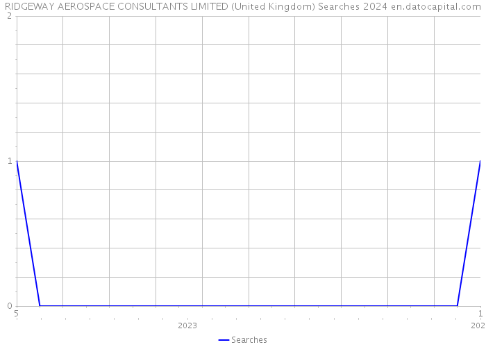 RIDGEWAY AEROSPACE CONSULTANTS LIMITED (United Kingdom) Searches 2024 
