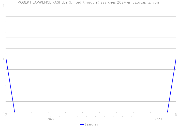 ROBERT LAWRENCE PASHLEY (United Kingdom) Searches 2024 