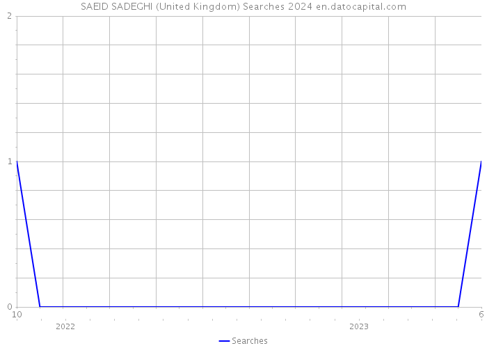 SAEID SADEGHI (United Kingdom) Searches 2024 