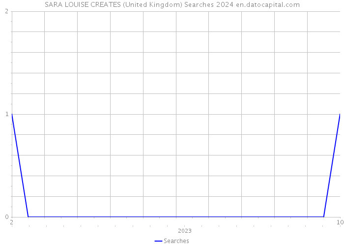 SARA LOUISE CREATES (United Kingdom) Searches 2024 