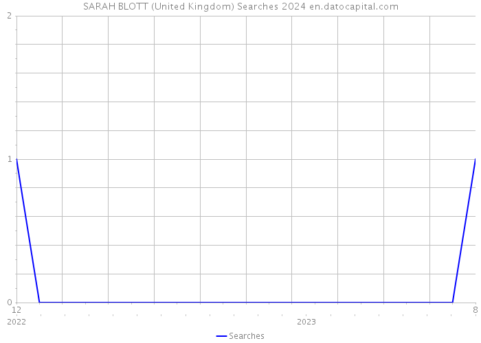 SARAH BLOTT (United Kingdom) Searches 2024 