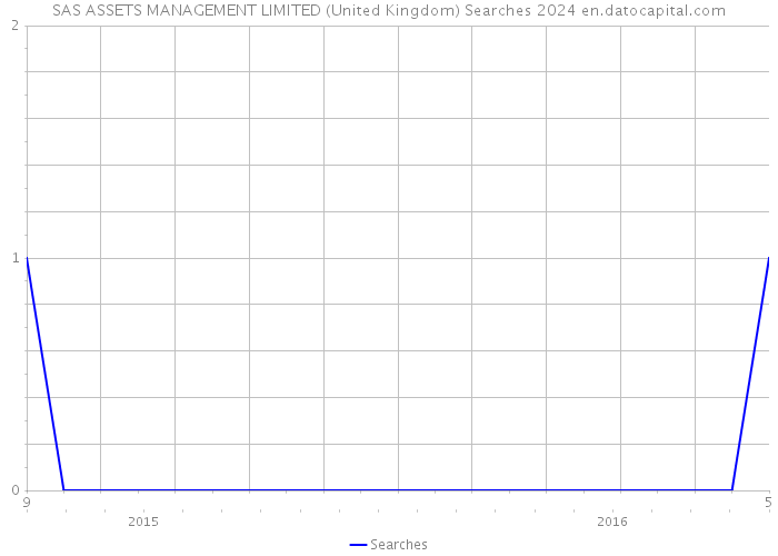 SAS ASSETS MANAGEMENT LIMITED (United Kingdom) Searches 2024 