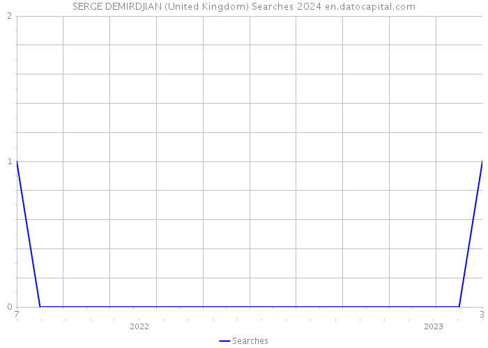 SERGE DEMIRDJIAN (United Kingdom) Searches 2024 