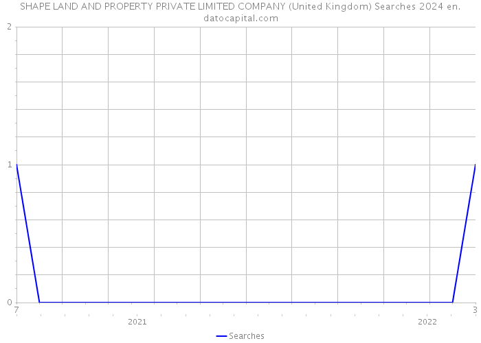 SHAPE LAND AND PROPERTY PRIVATE LIMITED COMPANY (United Kingdom) Searches 2024 