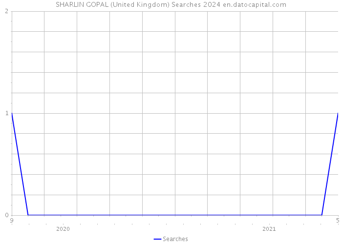 SHARLIN GOPAL (United Kingdom) Searches 2024 