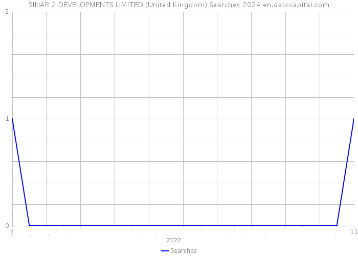 SINAR 2 DEVELOPMENTS LIMITED (United Kingdom) Searches 2024 