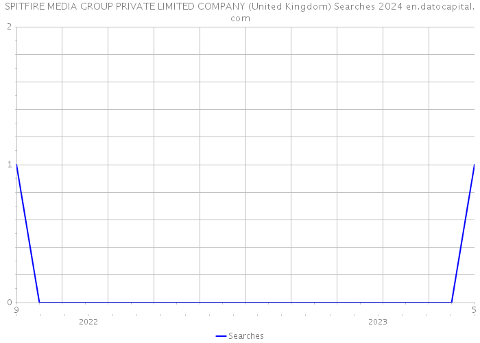 SPITFIRE MEDIA GROUP PRIVATE LIMITED COMPANY (United Kingdom) Searches 2024 