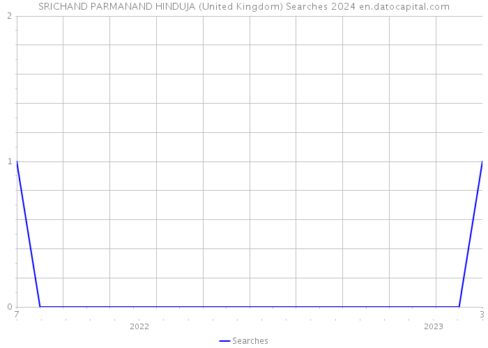 SRICHAND PARMANAND HINDUJA (United Kingdom) Searches 2024 