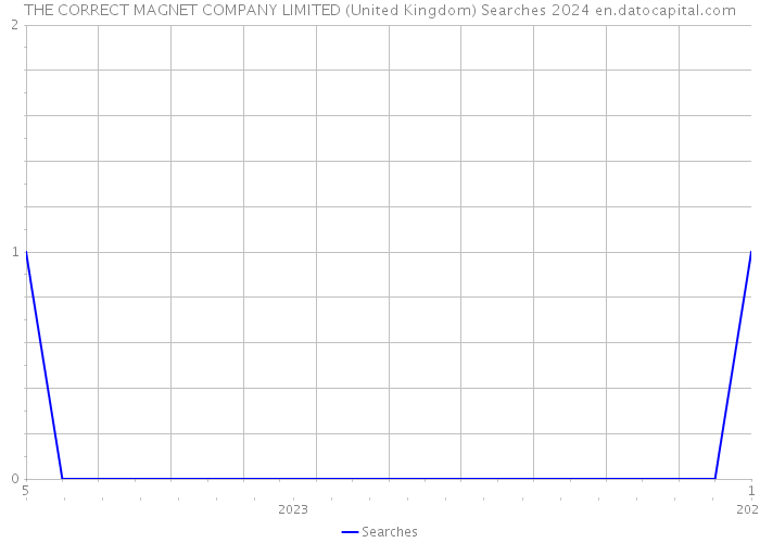 THE CORRECT MAGNET COMPANY LIMITED (United Kingdom) Searches 2024 