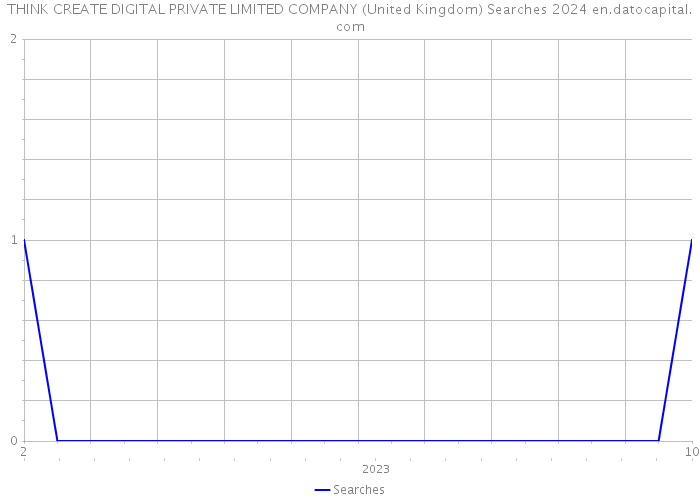 THINK CREATE DIGITAL PRIVATE LIMITED COMPANY (United Kingdom) Searches 2024 