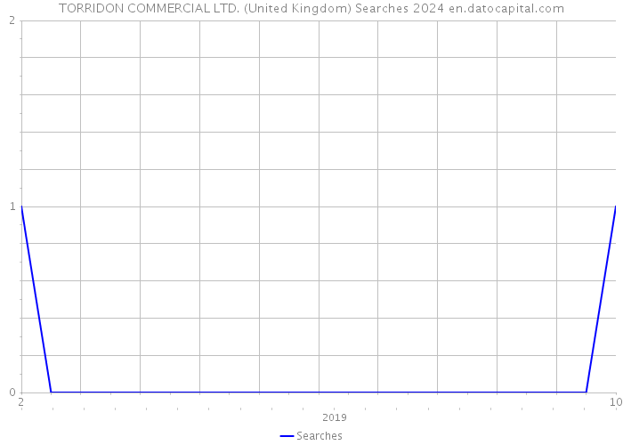 TORRIDON COMMERCIAL LTD. (United Kingdom) Searches 2024 