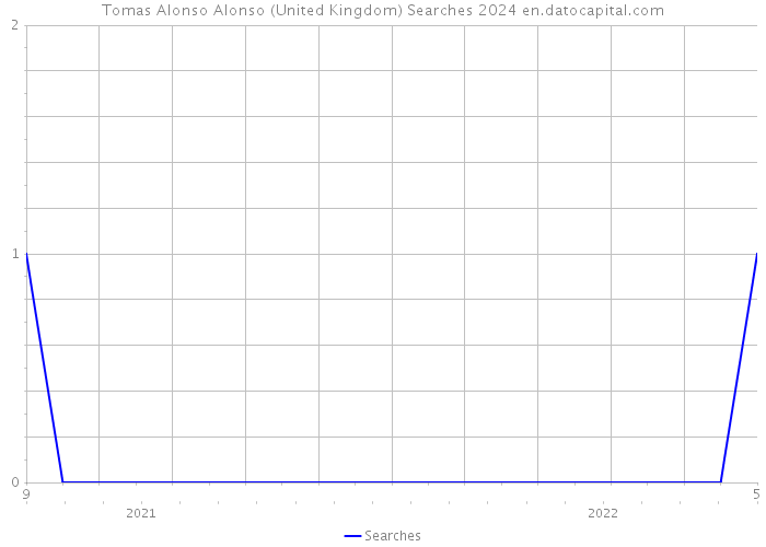 Tomas Alonso Alonso (United Kingdom) Searches 2024 