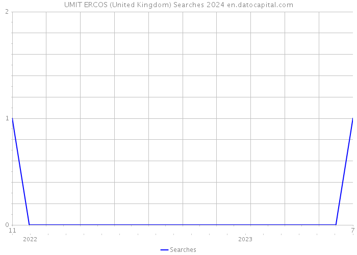 UMIT ERCOS (United Kingdom) Searches 2024 
