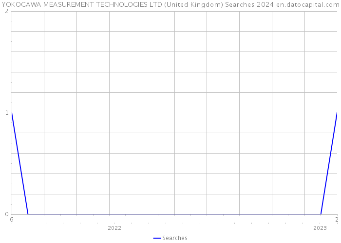 YOKOGAWA MEASUREMENT TECHNOLOGIES LTD (United Kingdom) Searches 2024 