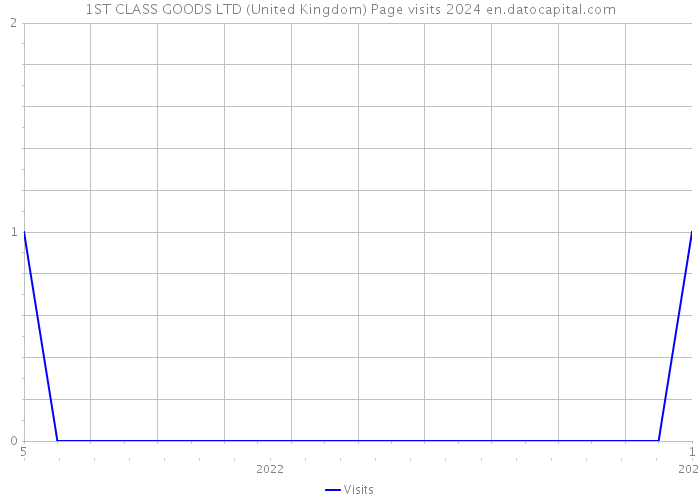 1ST CLASS GOODS LTD (United Kingdom) Page visits 2024 