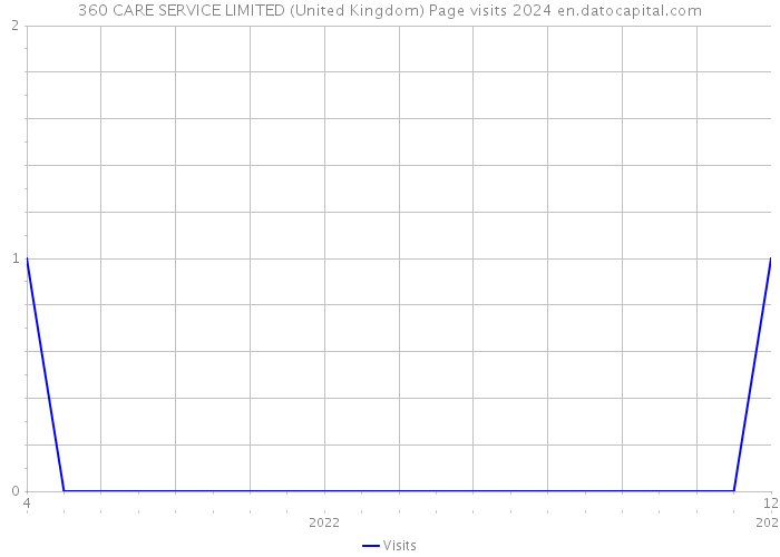 360 CARE SERVICE LIMITED (United Kingdom) Page visits 2024 