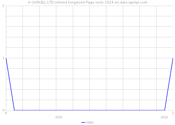 A GASKELL LTD (United Kingdom) Page visits 2024 