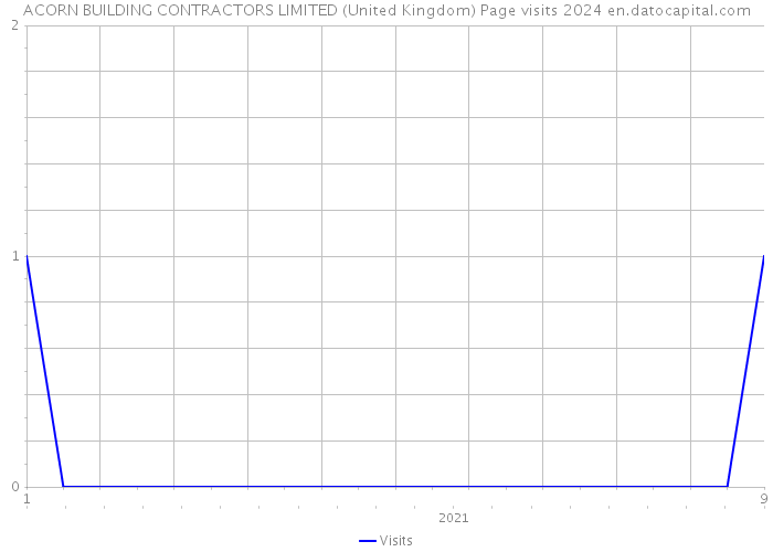 ACORN BUILDING CONTRACTORS LIMITED (United Kingdom) Page visits 2024 