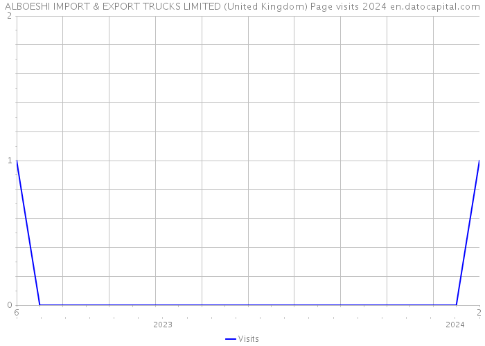 ALBOESHI IMPORT & EXPORT TRUCKS LIMITED (United Kingdom) Page visits 2024 