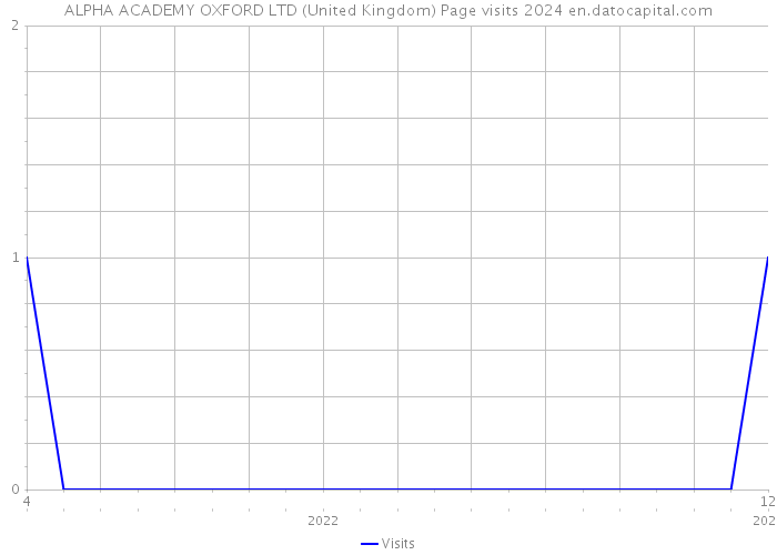 ALPHA ACADEMY OXFORD LTD (United Kingdom) Page visits 2024 