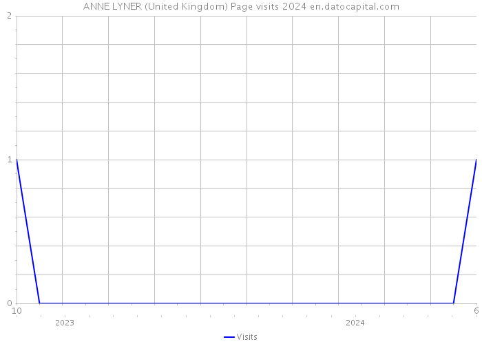 ANNE LYNER (United Kingdom) Page visits 2024 