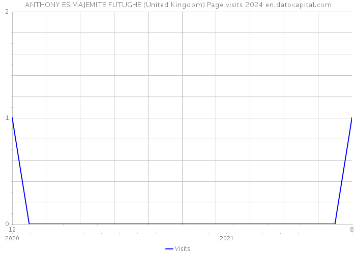 ANTHONY ESIMAJEMITE FUTUGHE (United Kingdom) Page visits 2024 