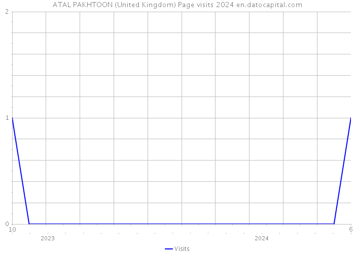 ATAL PAKHTOON (United Kingdom) Page visits 2024 