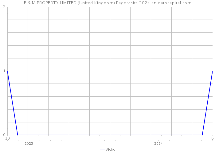 B & M PROPERTY LIMITED (United Kingdom) Page visits 2024 