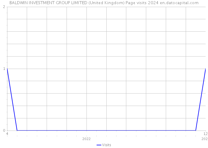 BALDWIN INVESTMENT GROUP LIMITED (United Kingdom) Page visits 2024 
