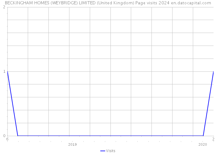 BECKINGHAM HOMES (WEYBRIDGE) LIMITED (United Kingdom) Page visits 2024 