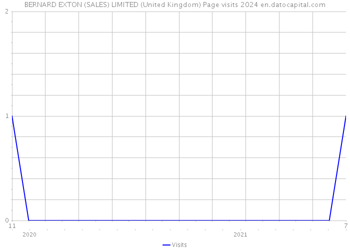 BERNARD EXTON (SALES) LIMITED (United Kingdom) Page visits 2024 