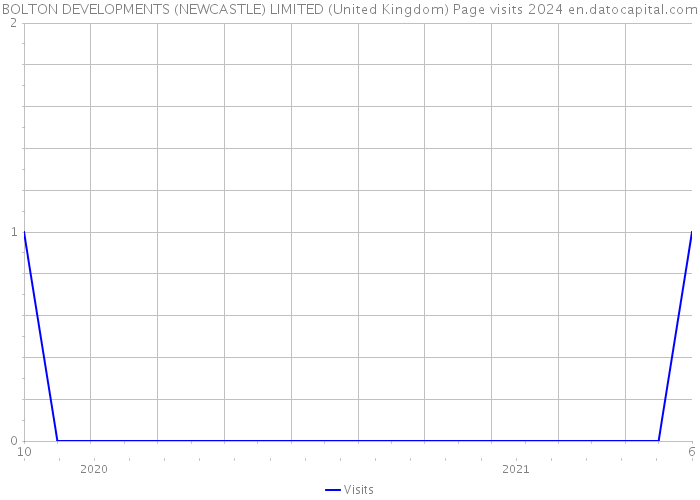BOLTON DEVELOPMENTS (NEWCASTLE) LIMITED (United Kingdom) Page visits 2024 