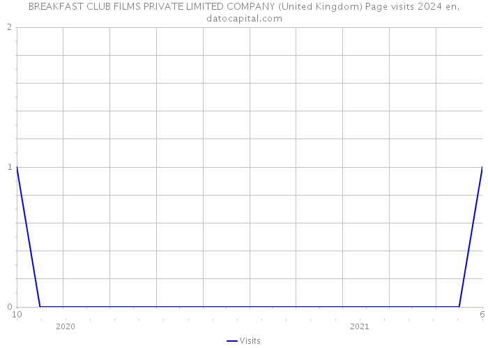 BREAKFAST CLUB FILMS PRIVATE LIMITED COMPANY (United Kingdom) Page visits 2024 